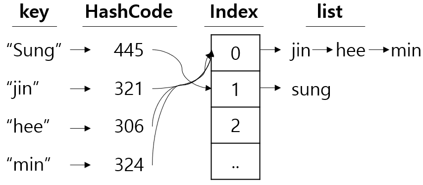 hashTable